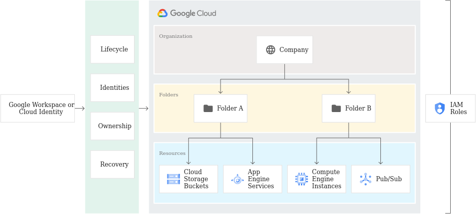 GCP Resource Hierarchy